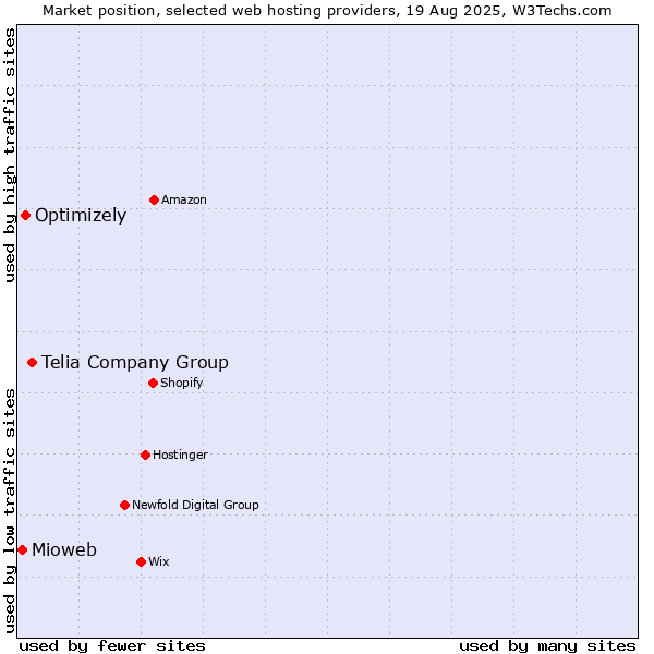 Market position of Telia Company Group vs. Optimizely vs. Mioweb