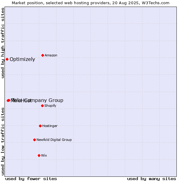 Market position of Telia Company Group vs. MiroHost vs. Optimizely