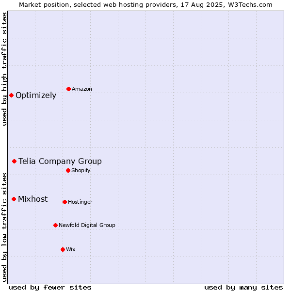 Market position of Telia Company Group vs. Mixhost vs. Optimizely
