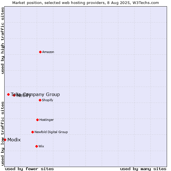 Market position of Netlify vs. Telia Company Group vs. Modix