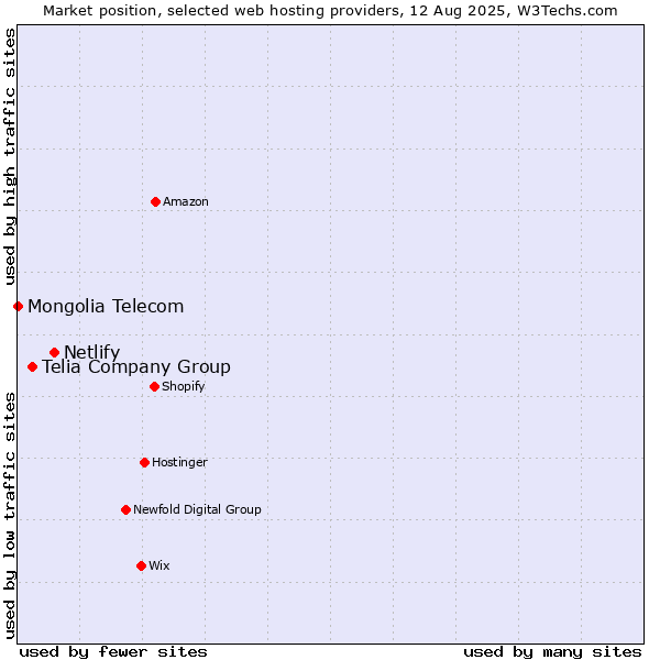 Market position of Netlify vs. Telia Company Group vs. Mongolia Telecom