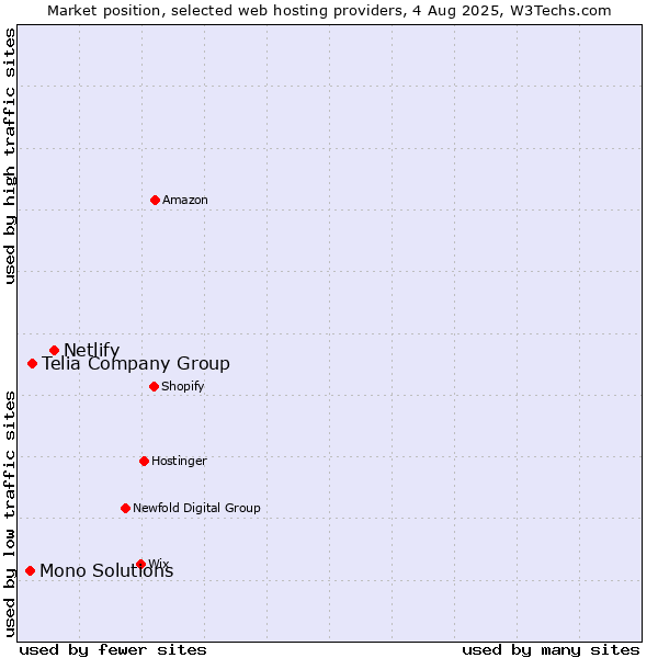 Market position of Netlify vs. Telia Company Group vs. Mono Solutions
