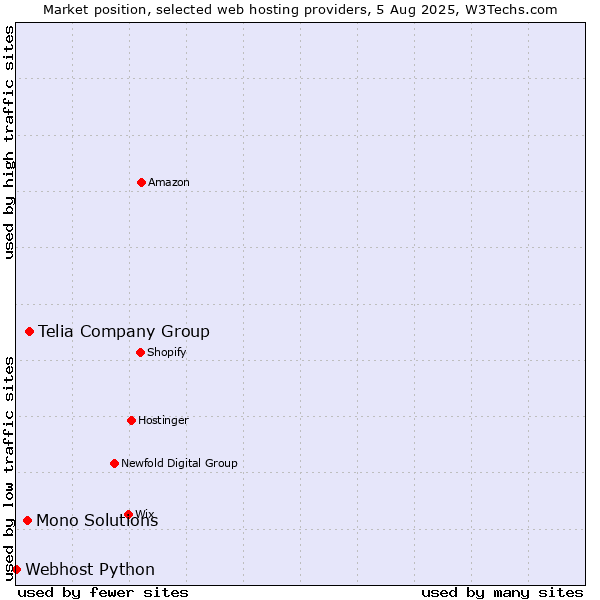Market position of Telia Company Group vs. Mono Solutions vs. Webhost Python