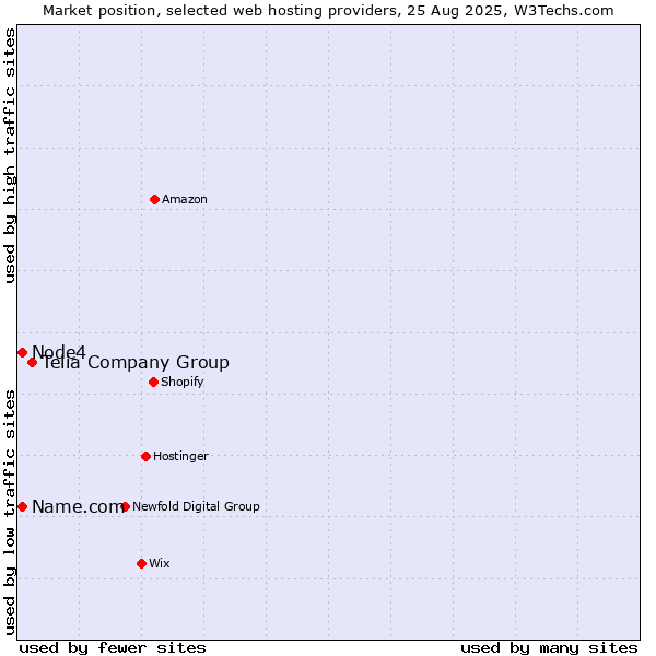 Market position of Telia Company Group vs. Node4 vs. Name.com