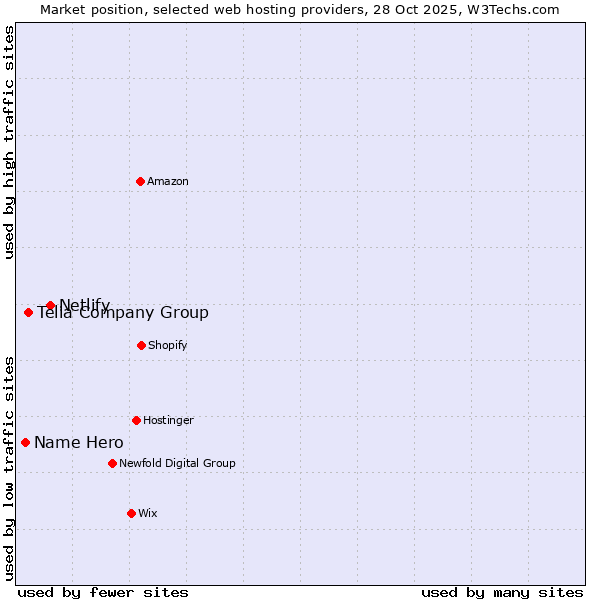 Market position of Netlify vs. Telia Company Group vs. Name Hero