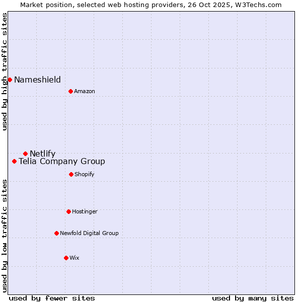 Market position of Netlify vs. Telia Company Group vs. Nameshield