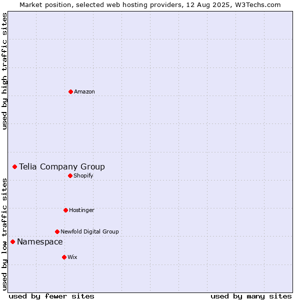 Market position of Telia Company Group vs. Namespace