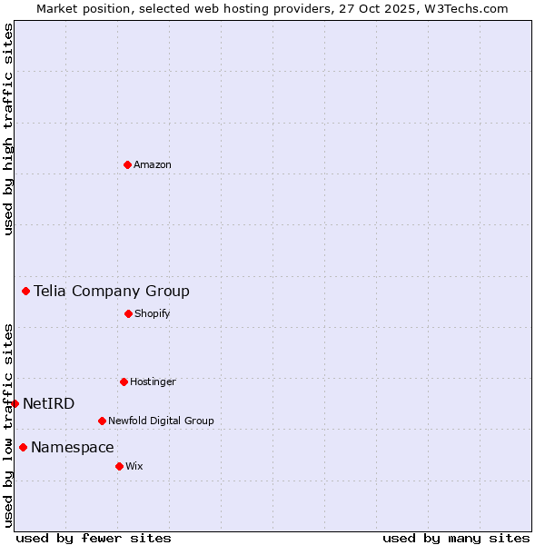 Market position of Telia Company Group vs. Namespace vs. NetIRD