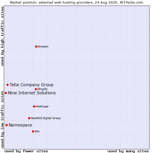 Market position of Telia Company Group vs. Namespace vs. Nine Internet Solutions