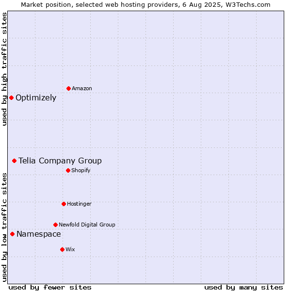 Market position of Telia Company Group vs. Namespace vs. Optimizely