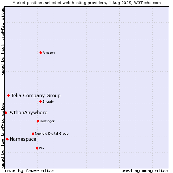 Market position of Telia Company Group vs. Namespace vs. PythonAnywhere
