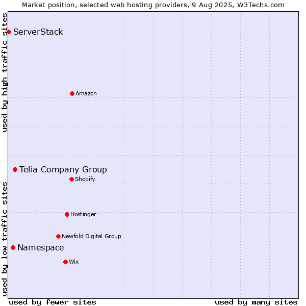 Market position of Telia Company Group vs. Namespace vs. ServerStack