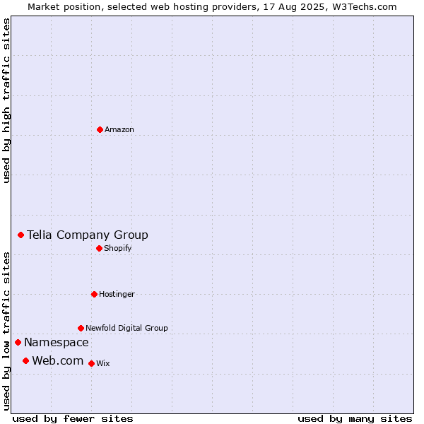 Market position of Web.com vs. Telia Company Group vs. Namespace