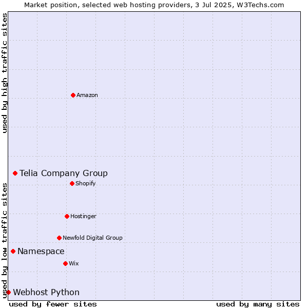 Market position of Telia Company Group vs. Namespace vs. Webhost Python