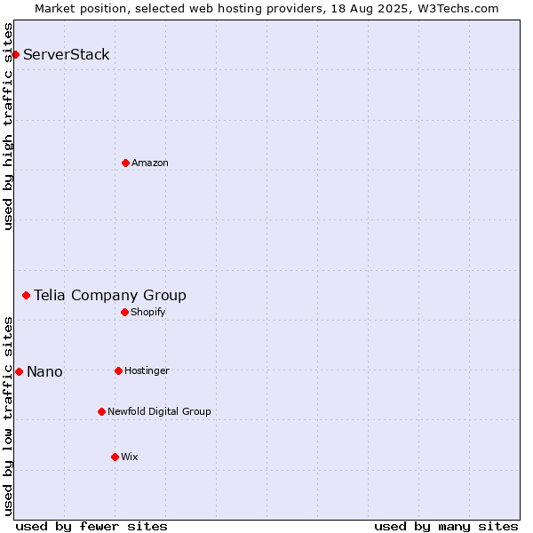 Market position of Telia Company Group vs. Nano vs. ServerStack