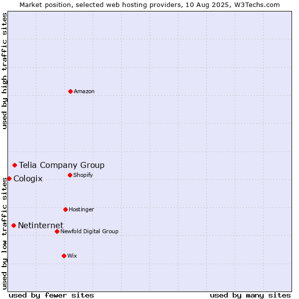 Market position of Telia Company Group vs. Netinternet vs. Cologix