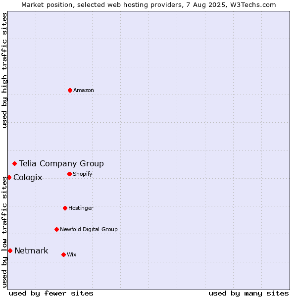 Market position of Telia Company Group vs. Netmark vs. Cologix
