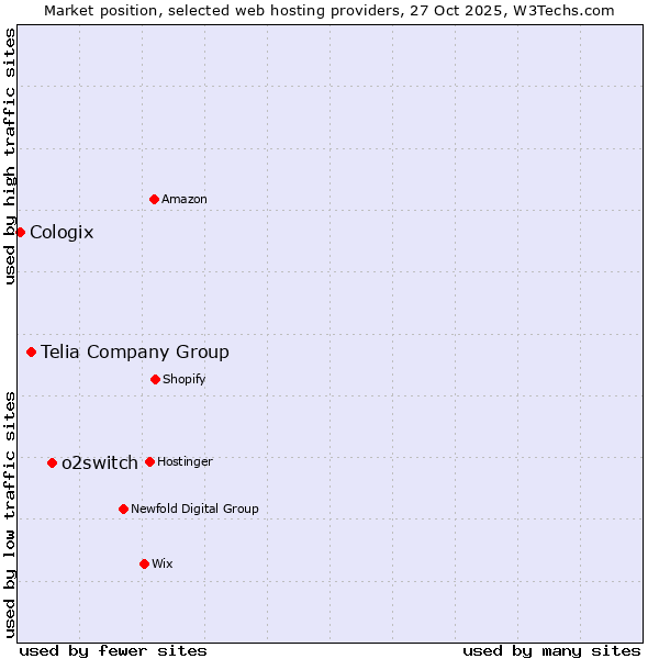 Market position of o2switch vs. Telia Company Group vs. Cologix