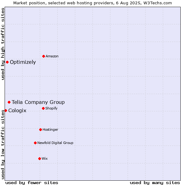 Market position of Telia Company Group vs. Optimizely vs. Cologix