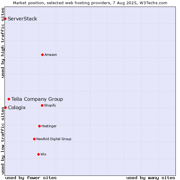 Market position of Telia Company Group vs. Cologix vs. ServerStack