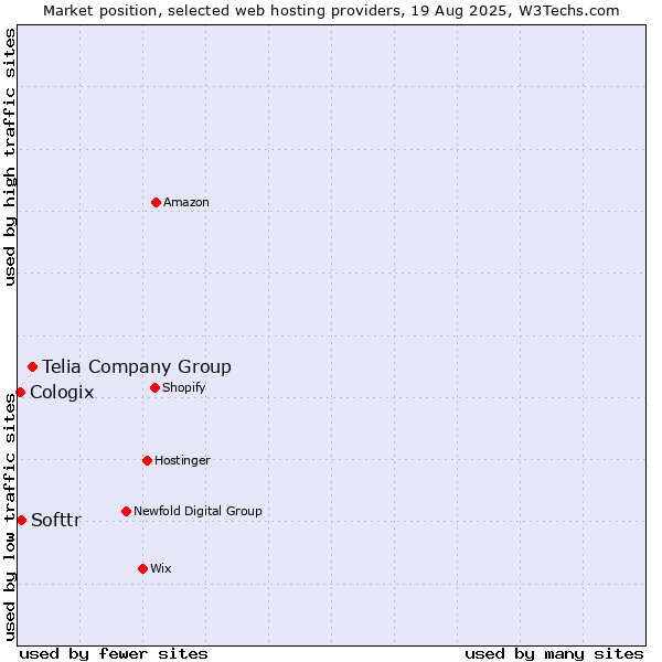Market position of Telia Company Group vs. Softtr vs. Cologix