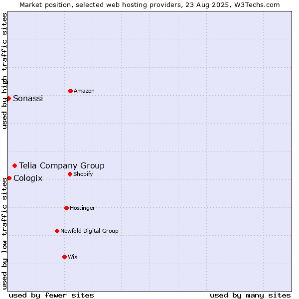 Market position of Telia Company Group vs. Cologix vs. Sonassi
