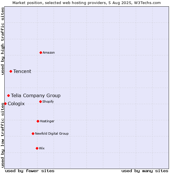 Market position of Tencent vs. Telia Company Group vs. Cologix