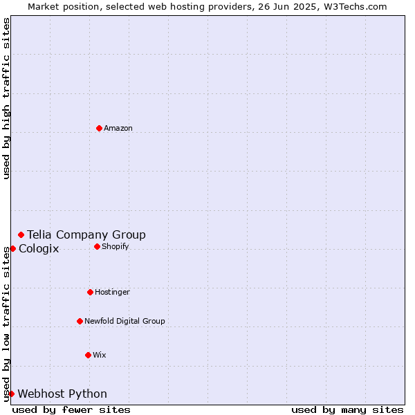 Market position of Telia Company Group vs. Cologix vs. Webhost Python