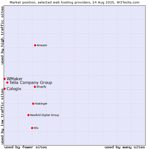 Market position of Telia Company Group vs. WMaker vs. Cologix