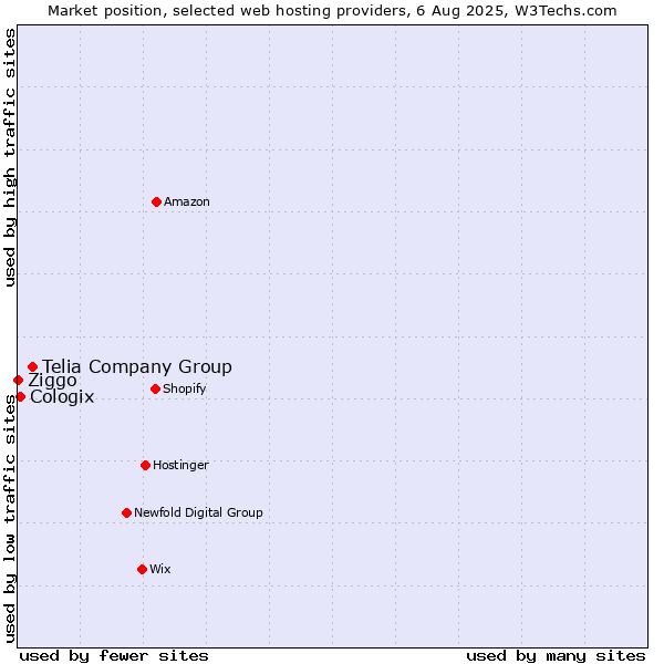 Market position of Telia Company Group vs. Cologix vs. Ziggo