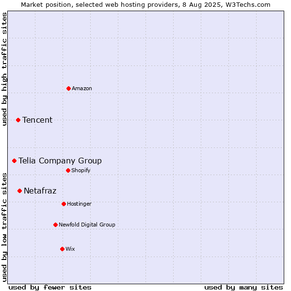 Market position of Netafraz vs. Tencent vs. Telia Company Group