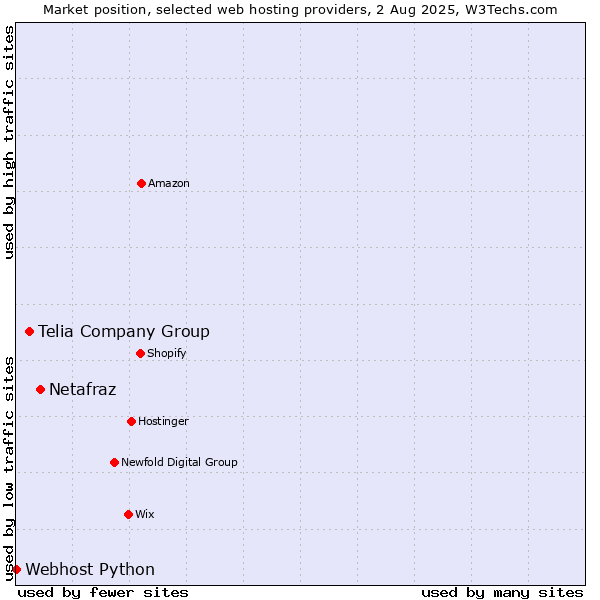 Market position of Netafraz vs. Telia Company Group vs. Webhost Python