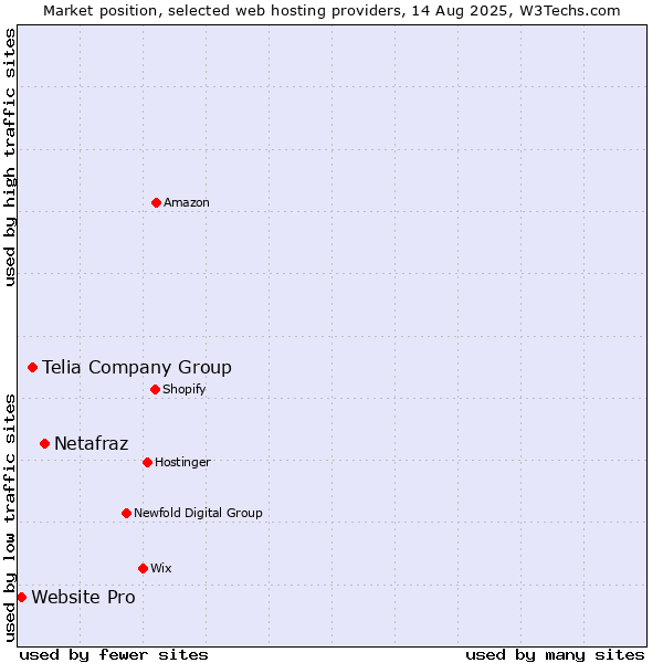 Market position of Netafraz vs. Telia Company Group vs. Website Pro