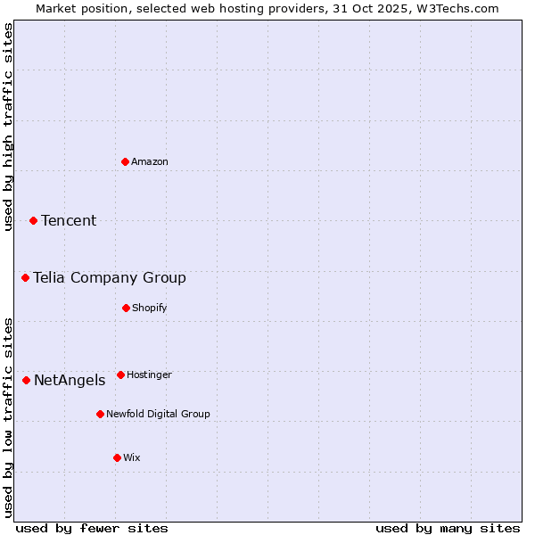 Market position of Tencent vs. NetAngels vs. Telia Company Group