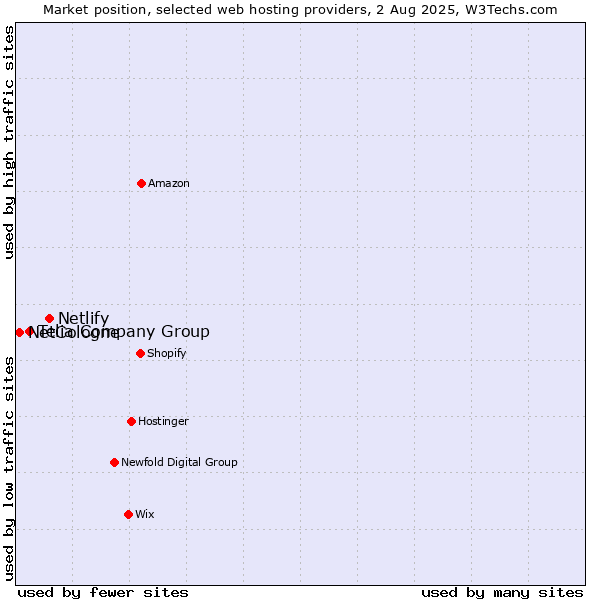 Market position of Netlify vs. Telia Company Group vs. NetCologne