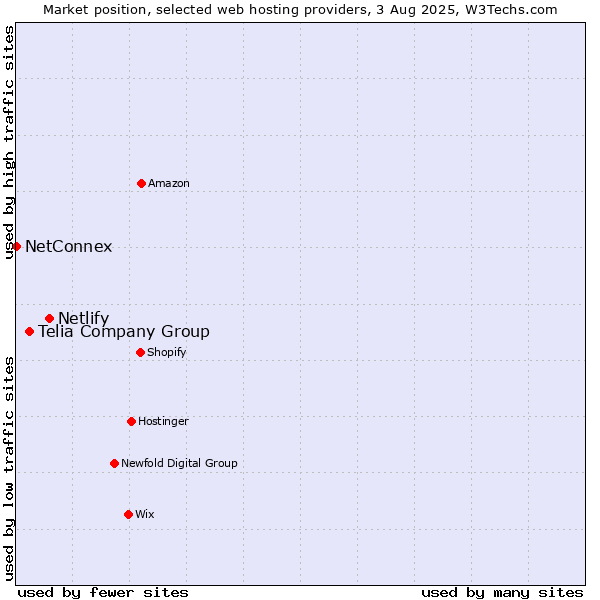 Market position of Netlify vs. Telia Company Group vs. NetConnex