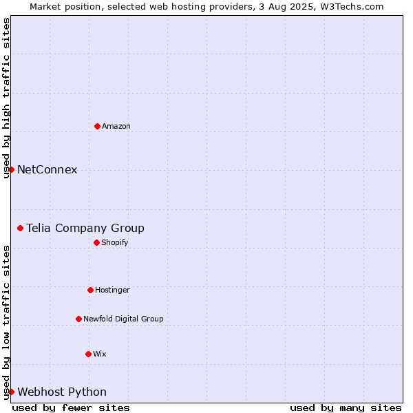 Market position of Telia Company Group vs. NetConnex vs. Webhost Python