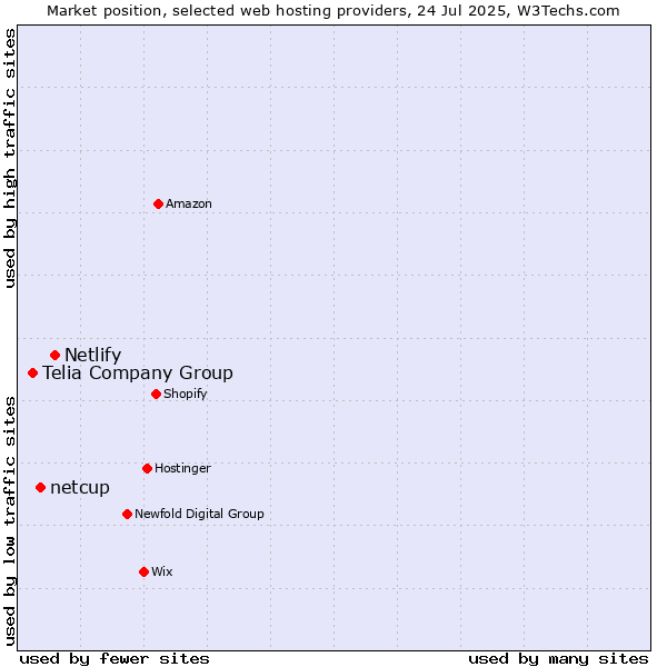 Market position of Netlify vs. netcup vs. Telia Company Group