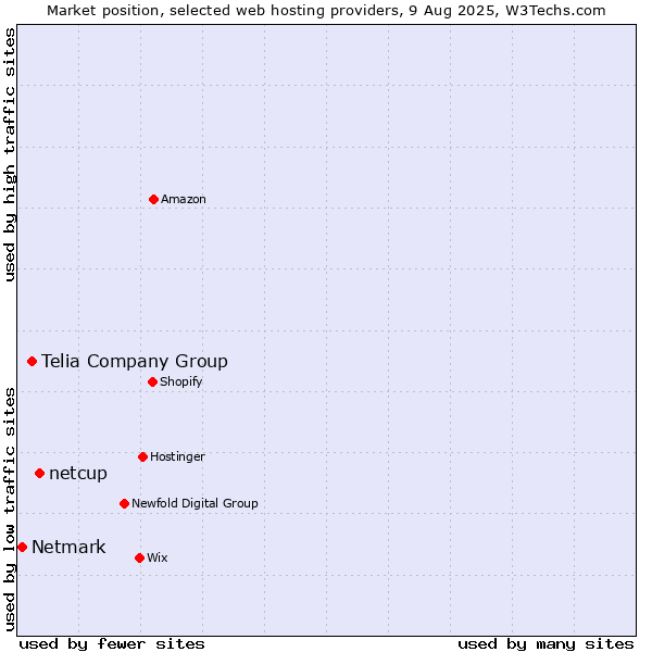 Market position of netcup vs. Telia Company Group vs. Netmark