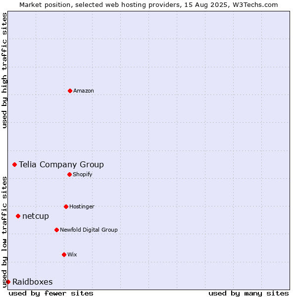 Market position of netcup vs. Telia Company Group vs. Raidboxes