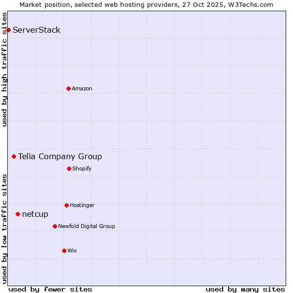 Market position of netcup vs. Telia Company Group vs. ServerStack