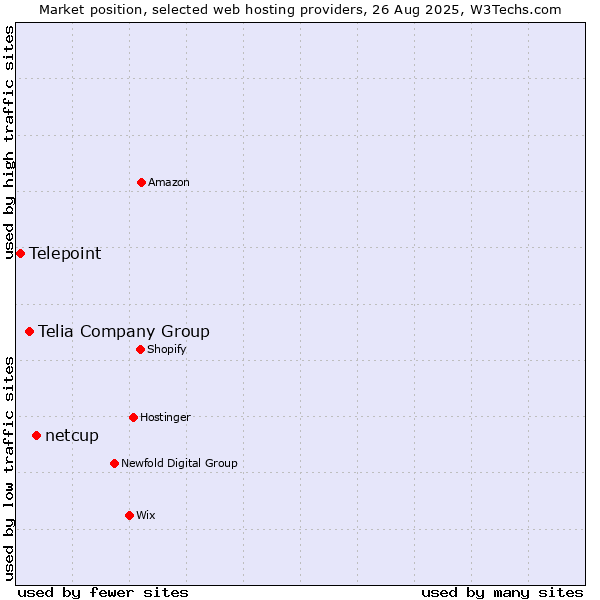 Market position of netcup vs. Telia Company Group vs. Telepoint