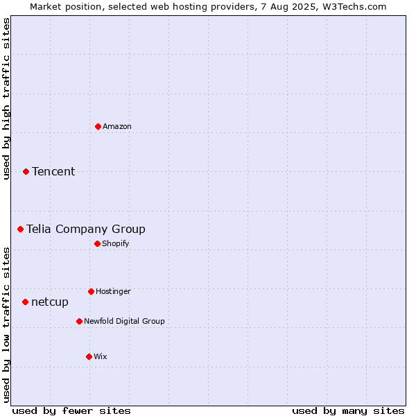 Market position of Tencent vs. netcup vs. Telia Company Group