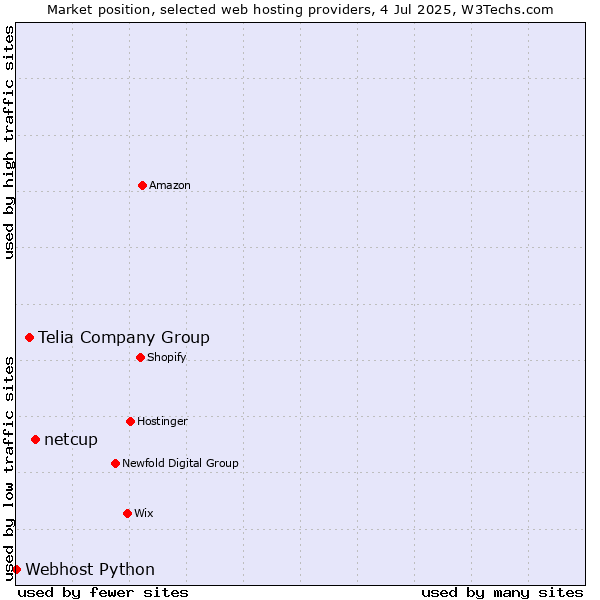 Market position of netcup vs. Telia Company Group vs. Webhost Python