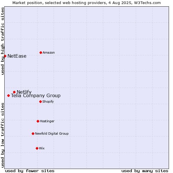 Market position of Netlify vs. Telia Company Group vs. NetEase