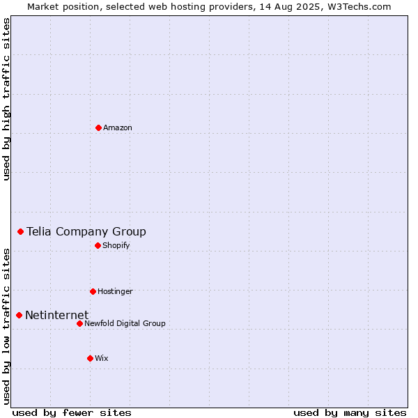 Market position of Telia Company Group vs. Netinternet