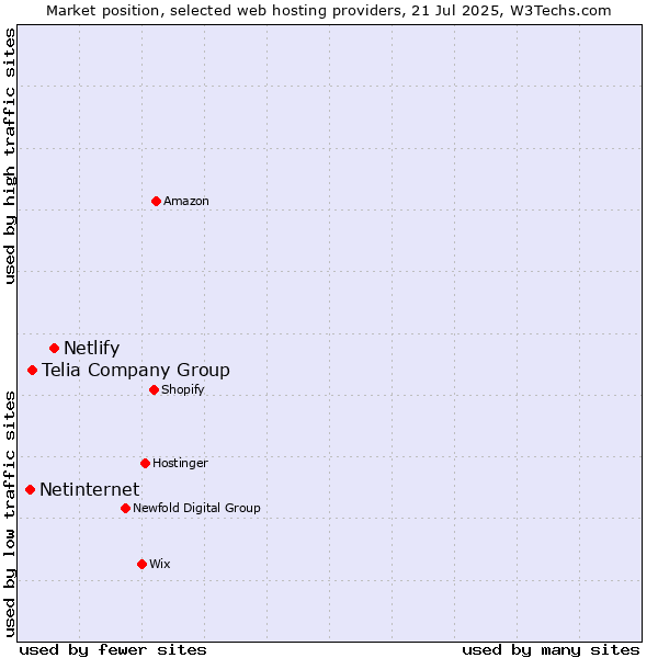 Market position of Netlify vs. Telia Company Group vs. Netinternet