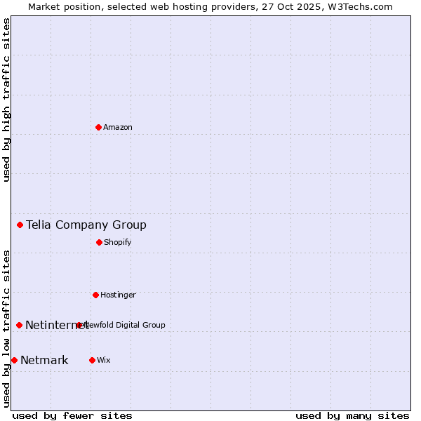 Market position of Telia Company Group vs. Netinternet vs. Netmark