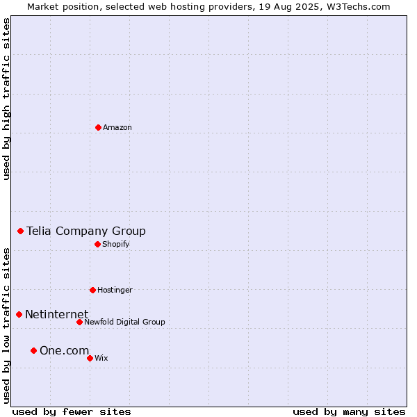 Market position of One.com vs. Telia Company Group vs. Netinternet