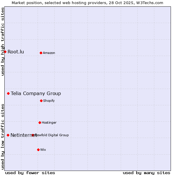 Market position of Telia Company Group vs. Netinternet vs. Root.lu